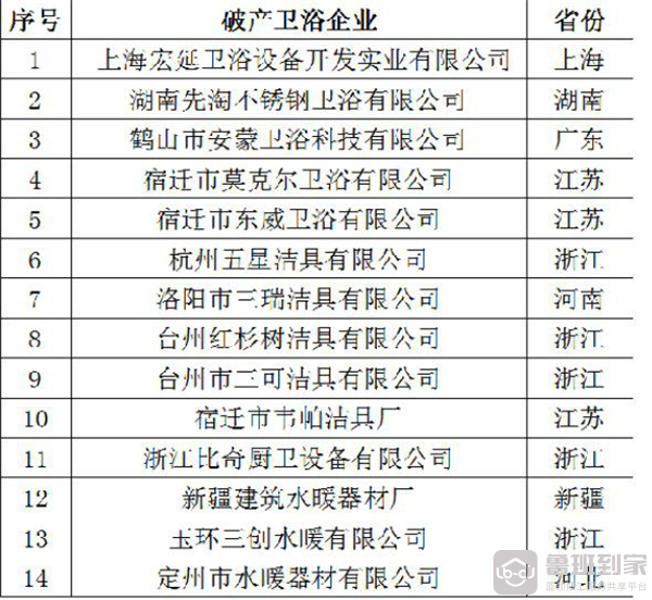 14家卫浴破产企业
