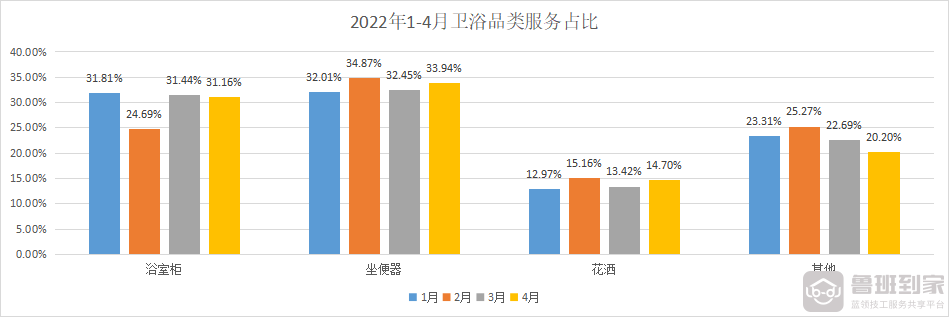 做卫浴的，到底找哪个平台做安装更靠谱？