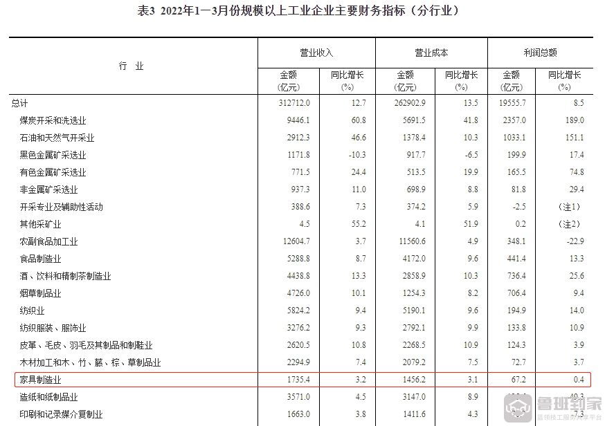 家具行业亏损面28.7%！鲁班到家这项暖心政策助企纾困