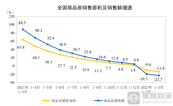 家具行业亏损面28.7%！鲁班到家这项暖心政策助企纾困